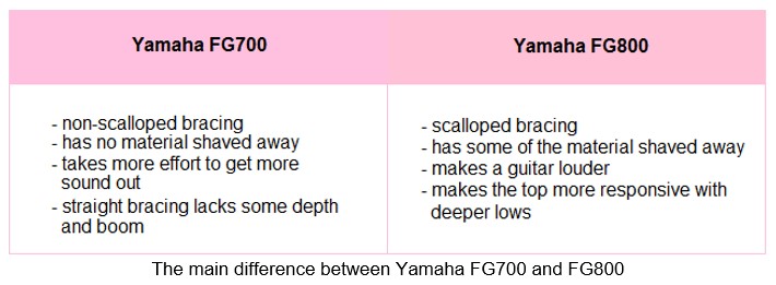 Yamaha-FG800-vs-FG700-acoustic-Guitar