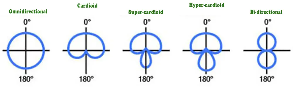 The-Microphone-Pickup-Patterns