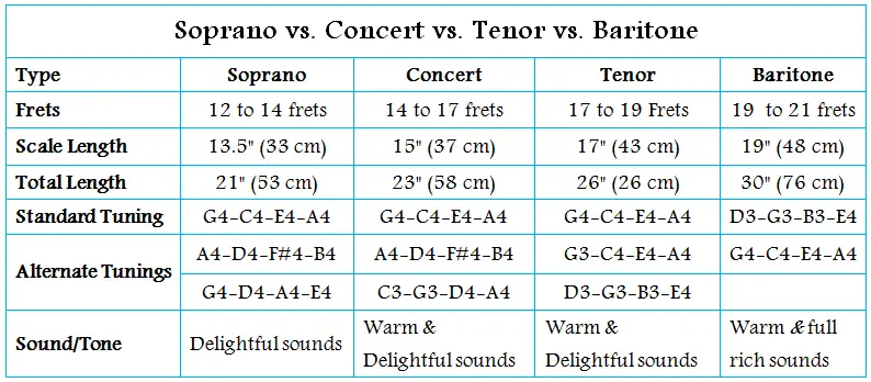 Soprano-vs.-Concert-vs.-Tenor-vs.-Bariton-Which-Ukulele-is-best-for-beginners
