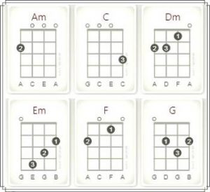 Ukulele Chords and Lyrics for Count On Me by Bruno Mars
