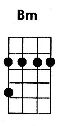 Bm ukulele chord is also denoted as Bmin