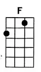 F ukulele chord is also denoted as Fmajor