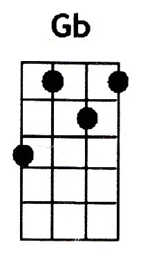 Gb ukulele chord is also denoted as F#