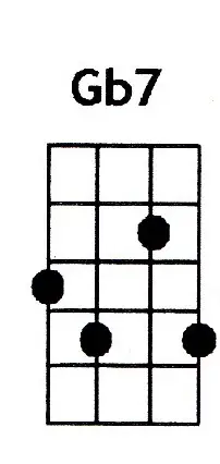 Gb7 ukulele chord is also denoted as F#7