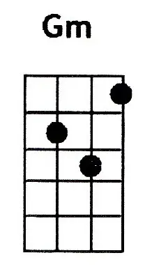 Gm ukulele chord is also denoted as Gmin