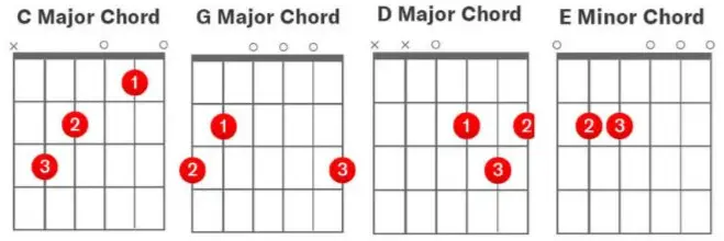 Easiest Guitar Songs for Beginners - 4 guitar chords: C, D, G, Em