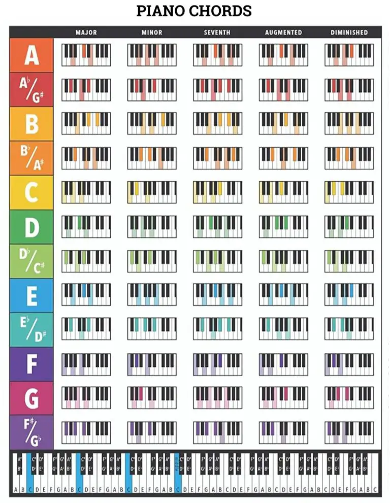 What Are Chords On Piano? Piano Chords Explained In Detail for Beginners